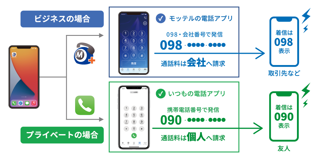 クラウド電話「モッテル」は、「050番号」や「098・0980・09802など」の沖縄県の市外局番を使った発着信ができるサービスです。