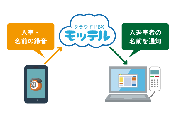 クラウドPBX　音声会議通話「入退室通知」