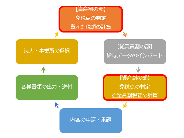 煩雑な作業をMOT/HGが自動化各種書類をカンタン作成アラート機能で申告漏れを防止