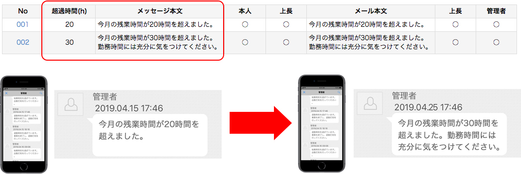 累積超過時間ごとに警告メッセージを自動送信可能です。