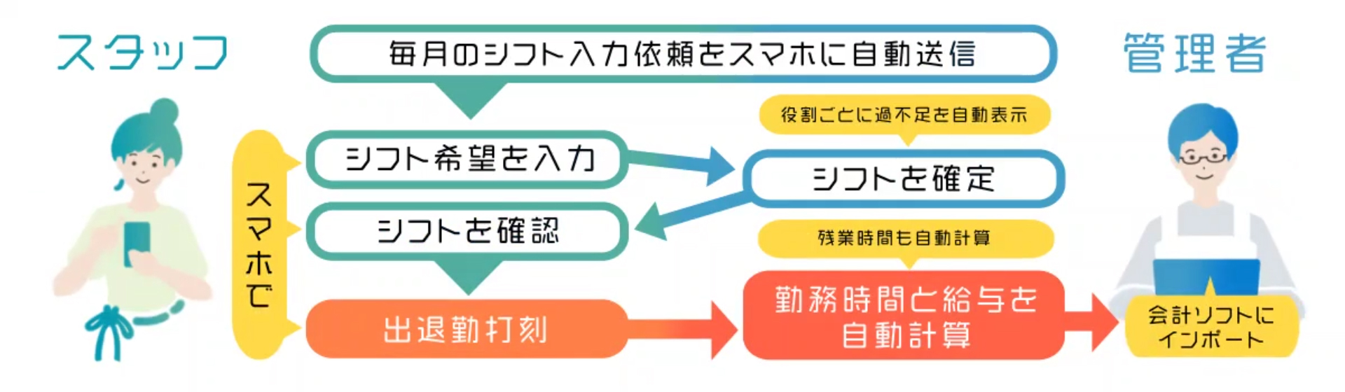 MOT勤怠管理の利用の流れ