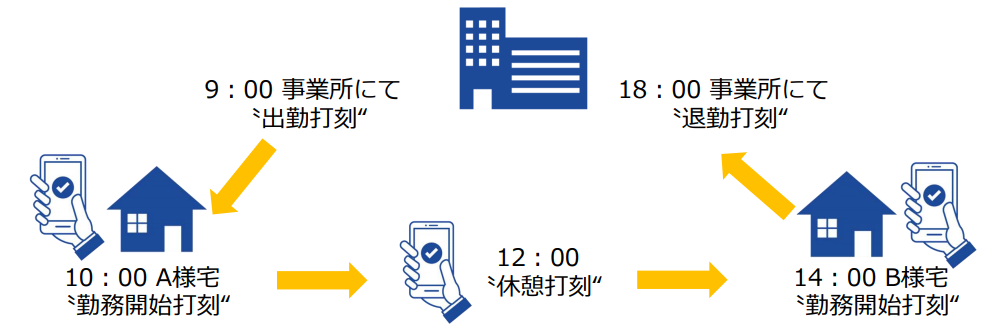 複数回の打刻に対応