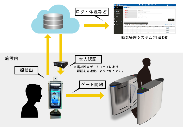 顔認証による勤怠管理、セキュリティゲート