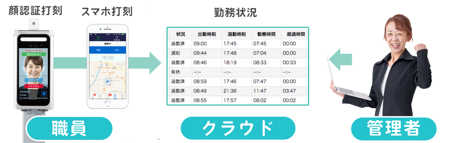 勤怠データの自動集計！会計システムとも連携