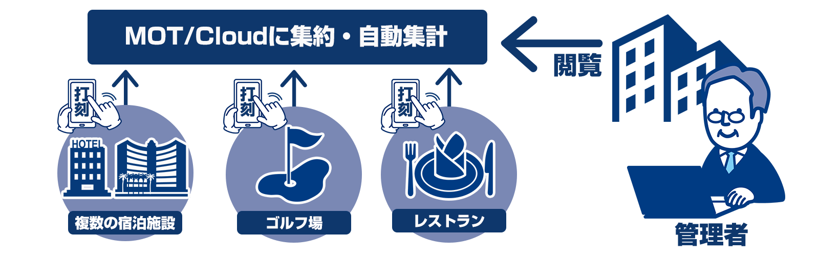 多角経営にも対応